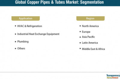 Copper Pipes & Tubes Market worth US$ 39 Bn by 2027