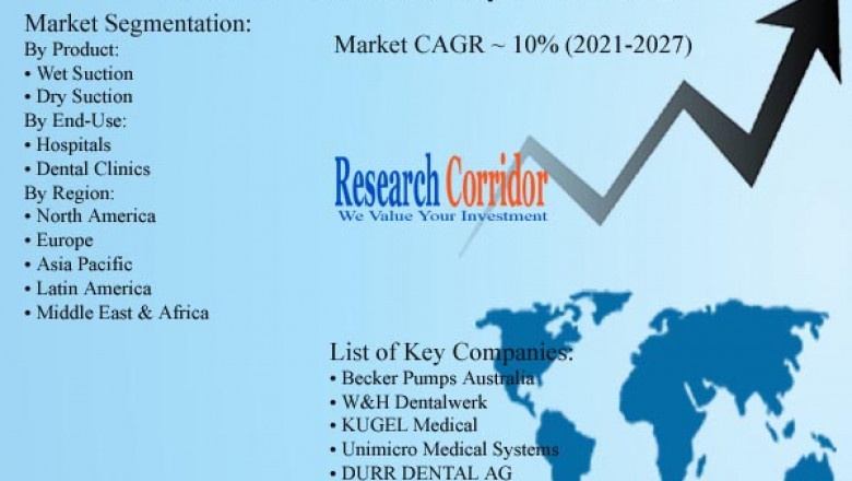 Dental Suction Systems Market: Global Industry Growth, Market Size, Market Share and Forecast 2020-2027