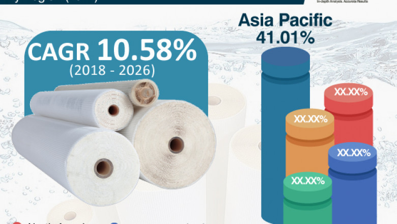 Spiral Membrane Market revenue to cross US$ 11454.35 Mn by 2026