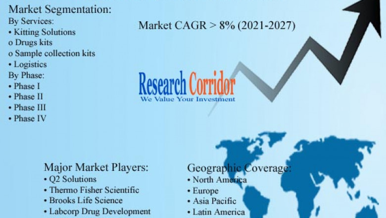 Clinical Trial Kits Market: Global Industry Trends, Market Size, Competitive Analysis and Forecast - 2021 – 2027
