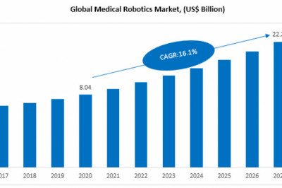 Rising Demand of Medical Robotics Market with Future Growth Opportunity and Comprehensive Outlook by Top Company Profile