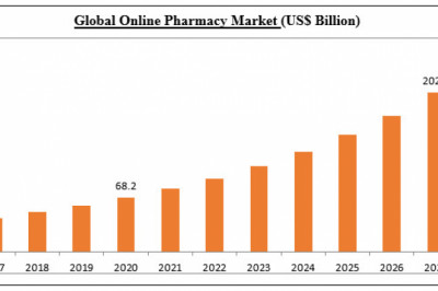 Rising Demand of Online Pharmacy Market with Future Growth Opportunity and Comprehensive Outlook by Top Company Profile
