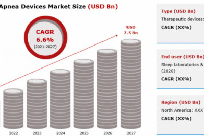 Sleep Apnea Devices Market Size 2021-2027 Key Trends And Opportunity Areas by Leading Players