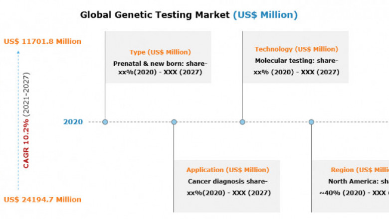 Rising Demand of Genetic Testing Market with Future Growth Opportunity and Comprehensive Outlook by Top Company Profile