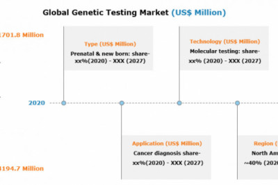 Rising Demand of Genetic Testing Market with Future Growth Opportunity and Comprehensive Outlook by Top Company Profile