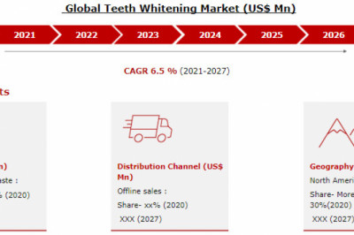 Teeth Whitening Market 2021 Global Industry Trends, Growth Size and Regional Analysis