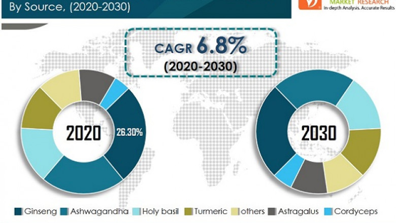 Adaptogens Market - Global Industry Analysis, Size, Share, Growth, Trends, and Forecast, 2020 - 2030