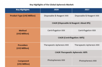 Apheresis Market Size 2021-2027 Key Trends And Opportunity Areas by Leading Players