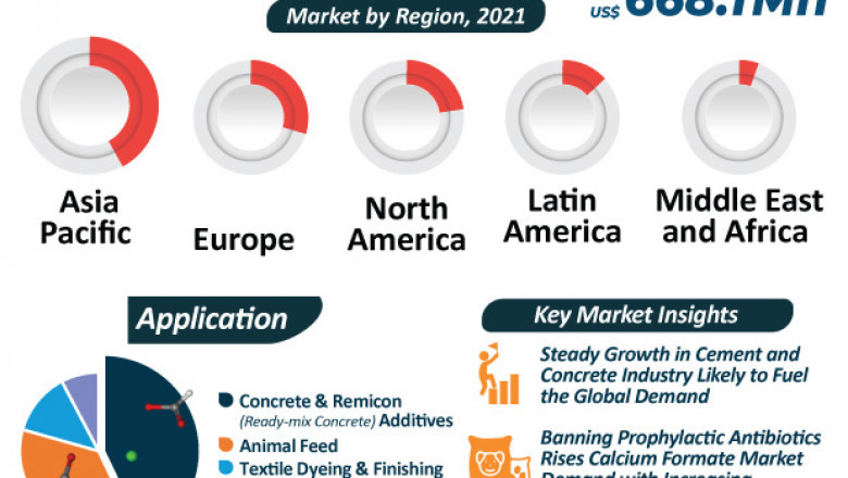 Calcium Formate Market - Global Industry Report, 2031