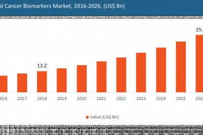 Cancer Biomarkers Market Size 2021-2026 Key Trends And Opportunity Areas by Leading Players