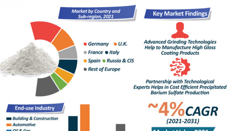 Europe Precipitated Barium Sulfate Market To Reach Valuation Of US$ 200 Mn By 2030