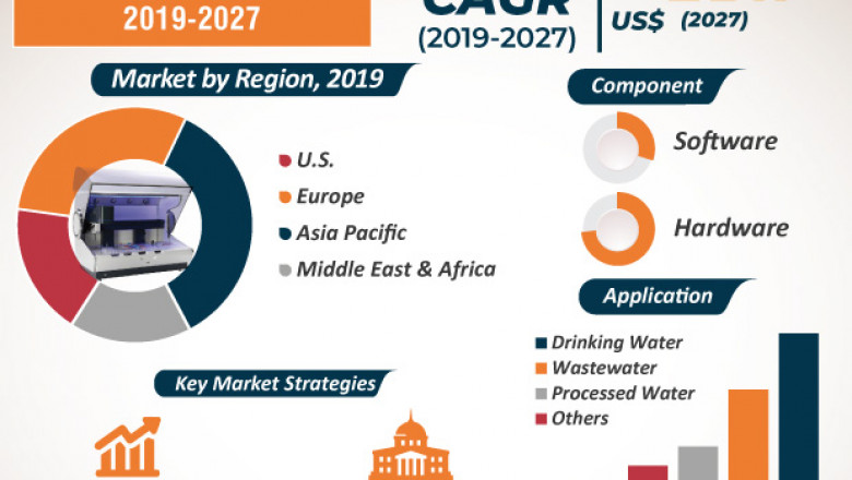 U.S., Europe, Middle East & Africa, And Asia Pacific TOC Water Analyzer Market To Reach Valuation Of ~US$ 2 Bn By 2030