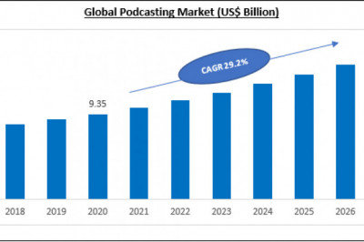 Podcasting Market to Grow at 29.2% CAGR by 2027