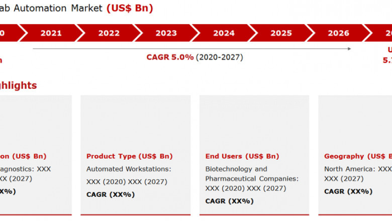 Scenario of Lab Automation Market by SWOT Analysis, Key Segments and Region