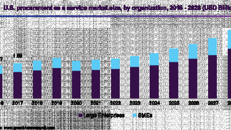 Procurement As A Service Market Size is Expected to Experience a CAGR of 8.2% till 2028