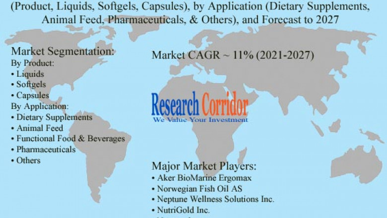 Global Krill Oil Market Size, Share, Growth, Global Trends, Industry Analysis and Forecast to 2027