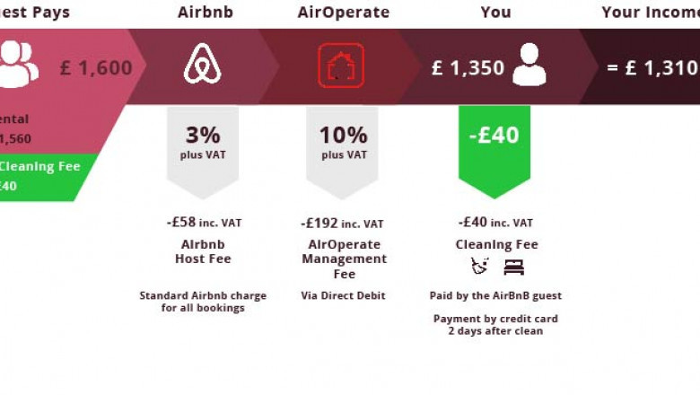 london Airbnb management