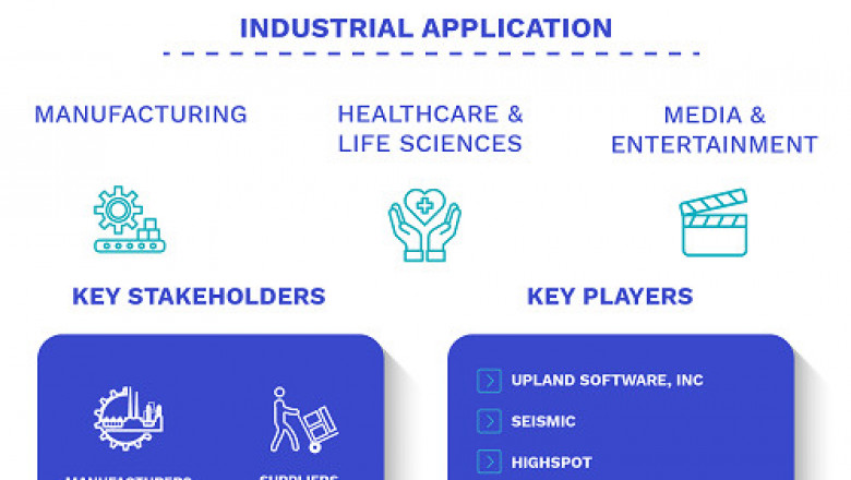 Sales Enablement Platform Market Size By Component, By Deployment Model, By Industry Verticals, By Geographic Scope And Forecast