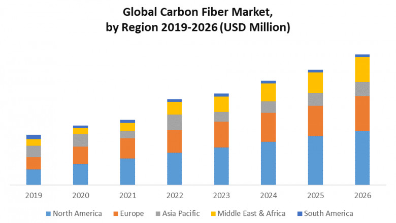 Carbon Fiber Market Size Worth $6.36 Billion By 2025 | CAGR: 10.9%