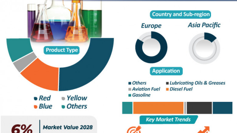 Europe & Asia Pacific Petroleum Dyes Market, Industry Report 2027