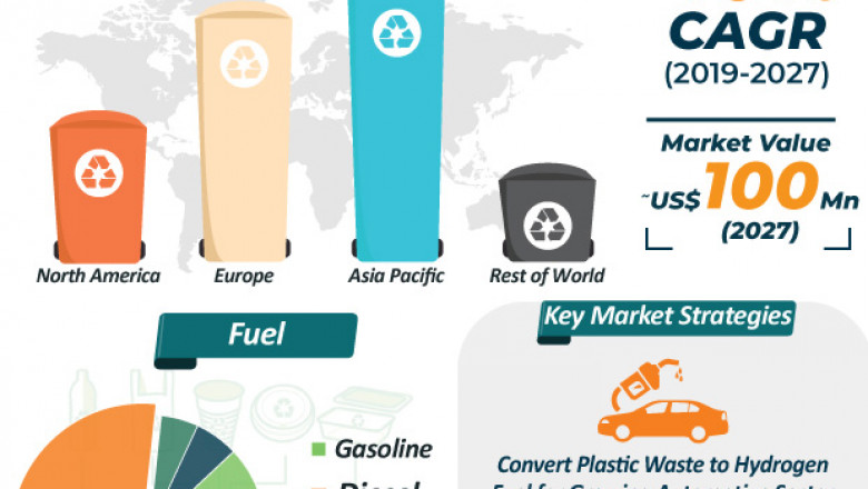 Global Industry Analysis of Recycled Plastic and Plastic Waste to Oil