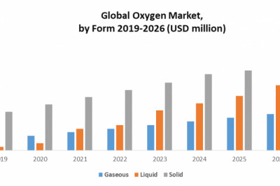 Global Share of Oxygen Therapy Market (Equipment) to Rise at 8.3% CAGR, Will Reach USD 4.1 Billion by 2026