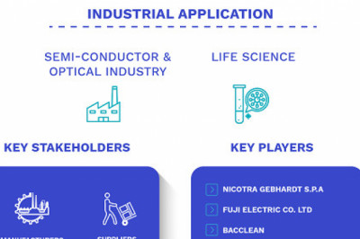 Clean Room Fan Filter Unit Market Size By Product, By Distribution Channel, By Application , By Geographic Scope And Forecast