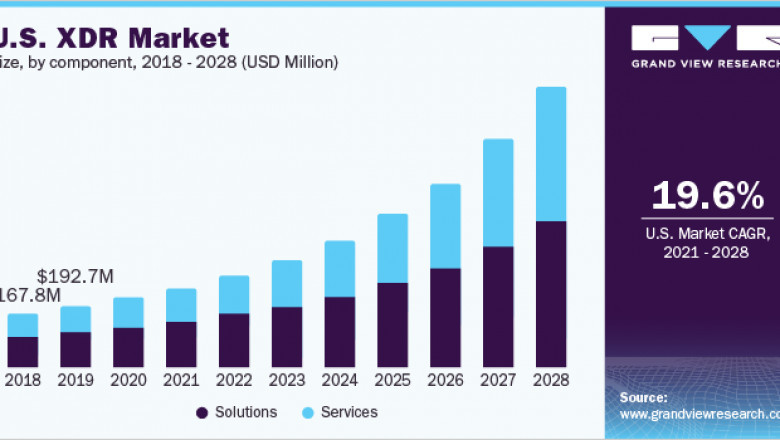 Extended Detection And Response Market Size, Share, Analysis and Forecast to 2028