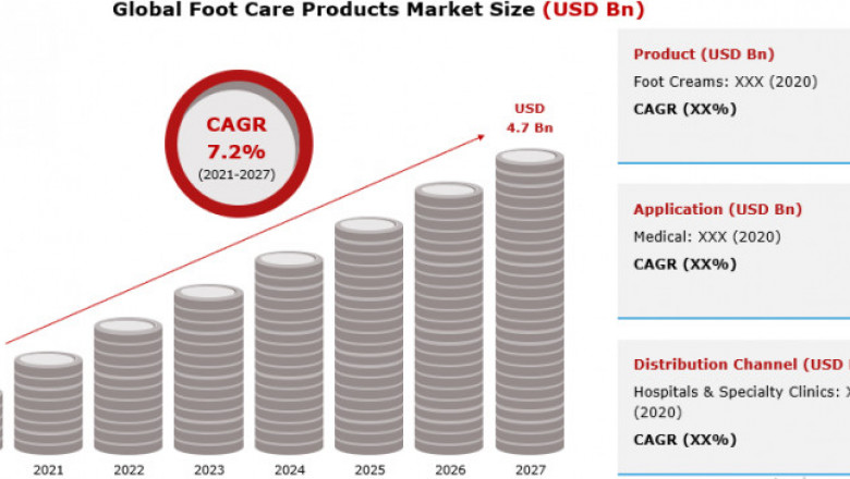 Global Foot Care Products Market Overview 2021 Top Company Profiles, Industry Size, Growth Analysis & Forecast to 2027