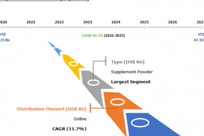 Sports Nutrition Market Growth, Industry Analysis | Global and Regional Market Forecast to-2027