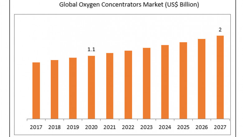 Statistical Assessment of Oxygen Concentrator Market, CAGR Value, Industry Outlook, and Covid-19 Impact 2021-2027