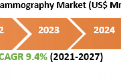 Mammography Market 2021 Industry Scenario with Growth Strategies, Market Dynamics, and Competitive Landscape 2027