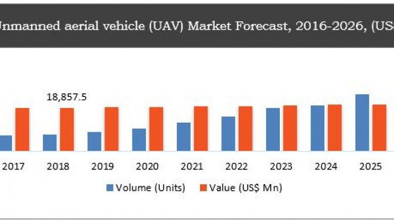 Unmanned Aerial Vehicle Market to Grow at 8.59% CAGR by 2026