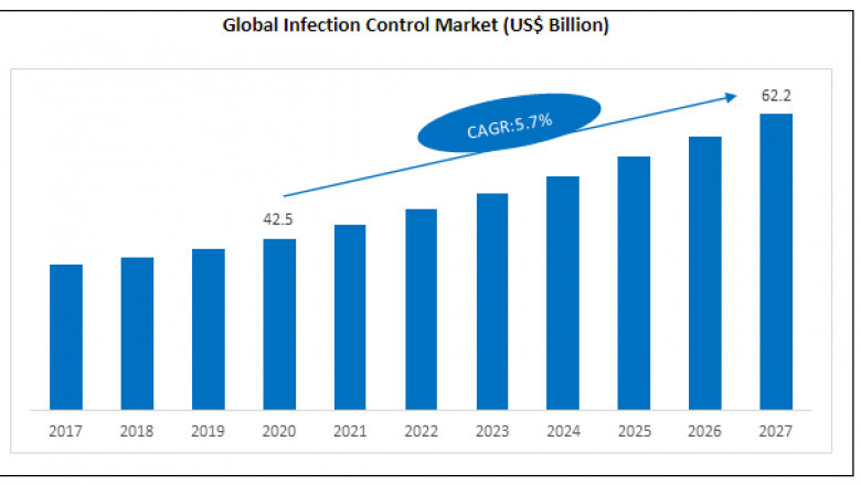 Infection Control Market 2021 Investment Opportunity Analysis and Industry Share Forecast 2027