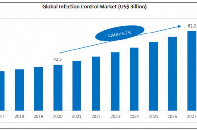 Infection Control Market 2021 Investment Opportunity Analysis and Industry Share Forecast 2027