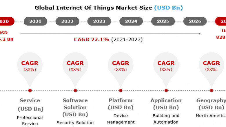 Latest Report: Internet Of Things (IoT) Market Growing at a CAGR of 22.1% during (2020– 2027)