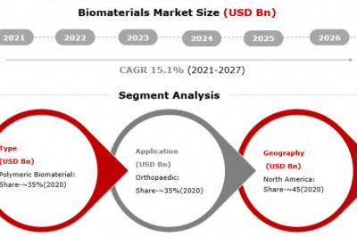 Biomaterials Market 2021-2027 Global Industry Analysis, Size, Share, and Growth Analysis by Leading Players