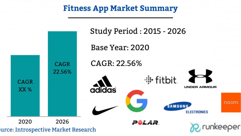 Brief Analysis on Fitness App Market 2021 Industry Trends and Future Growth Predictions | Key Players like Azumio, FitBit, Jawbone, FitnessKeeper,