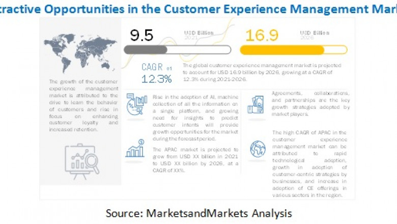 Customer Experience Management Market Size, Share and Global Forecast to 2026 | MarketsandMarkets