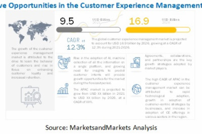 Customer Experience Management Market Size, Share and Global Forecast to 2026 | MarketsandMarkets