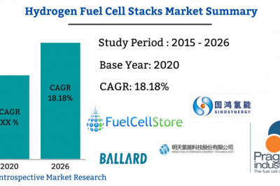 Hydrogen Fuel Cell Market 2021 to Witness High Growth in Near Future | Top Key Players like Pragma Industries, Fuel Cell Store, Ballard Power