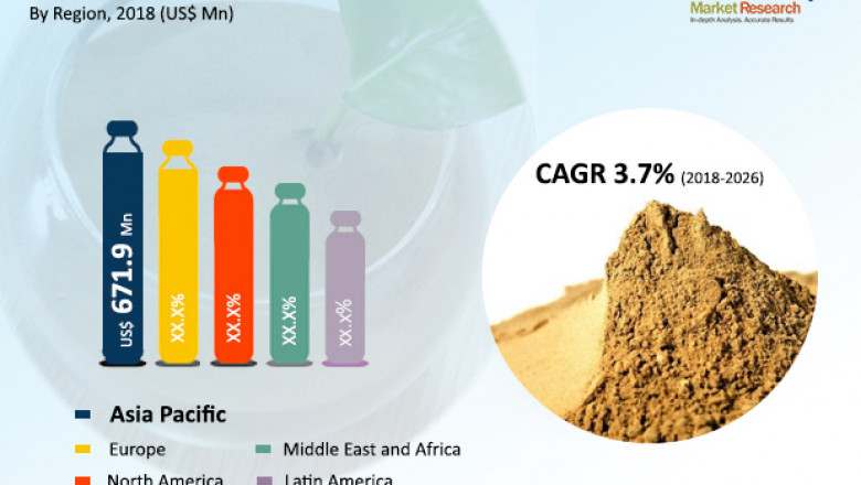 Naphthalene Sulfonate Market projected to reach US$ 1.1 Bn by 2026
