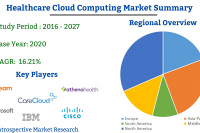 Global Healthcare Cloud Computing Market to grow at a Significant Rate through 2027