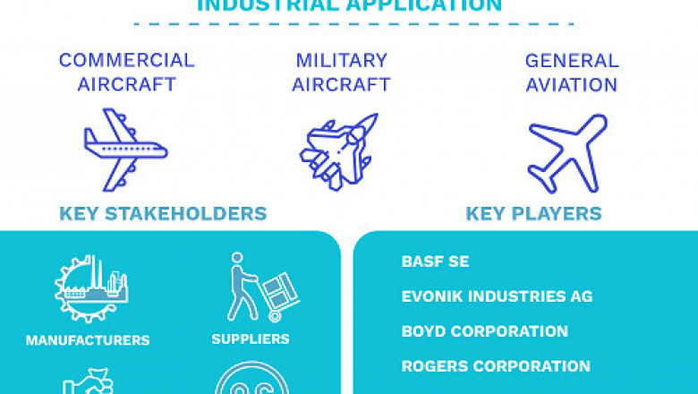 Aerospace Foam Market Size By Type, By Application, By End-Use, By Geographic Scope And Forecast