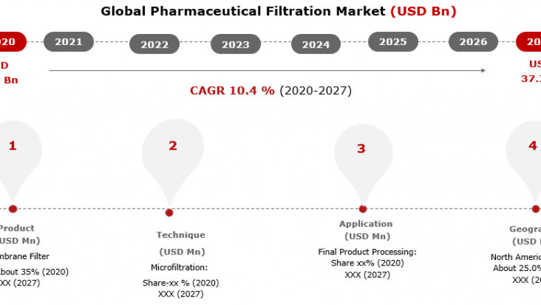 Global Pharmaceutical Filtration Market Size by Application, Trends, Growth, Opportunities and Forecast 2021 to 2027