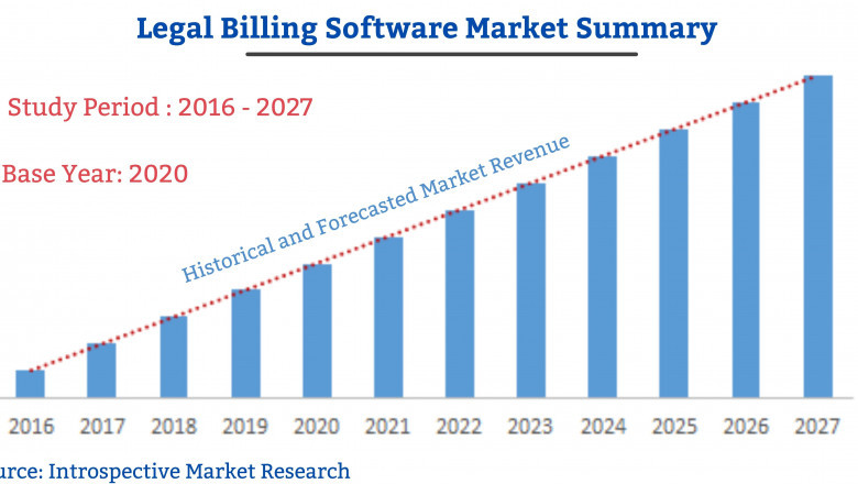 In-depth Analysis on Legal Billing Software Market: Potential Effect on Upcoming Future Growth, Competitive Analysis and Forecast 2027