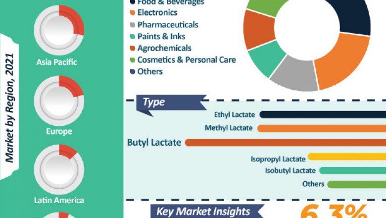Lactic Acid Ester Market – Global Industry Report, 2031