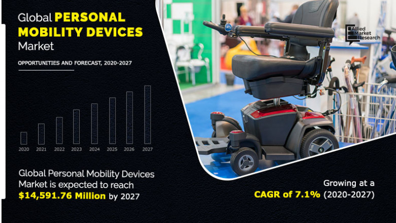 Personal Mobility Devices Market Size to Gain Traction of $14,591 Billion Worth by 2027