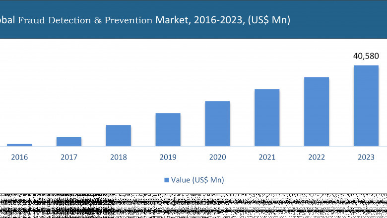 Rising Demand of Fraud Detection & Prevention Market with Future Growth Opportunity and Comprehensive Outlook by Top Company Profile