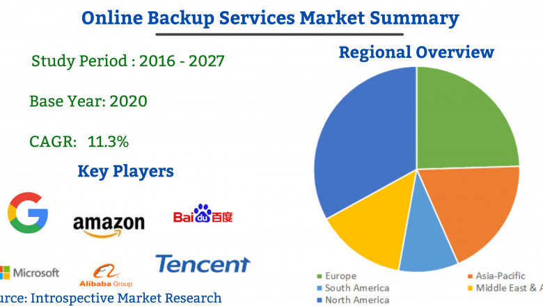 Huge Opportunities in Online backup service Market 2021 with Key Players like| Amazon, Microsoft, Google, BaiDu,